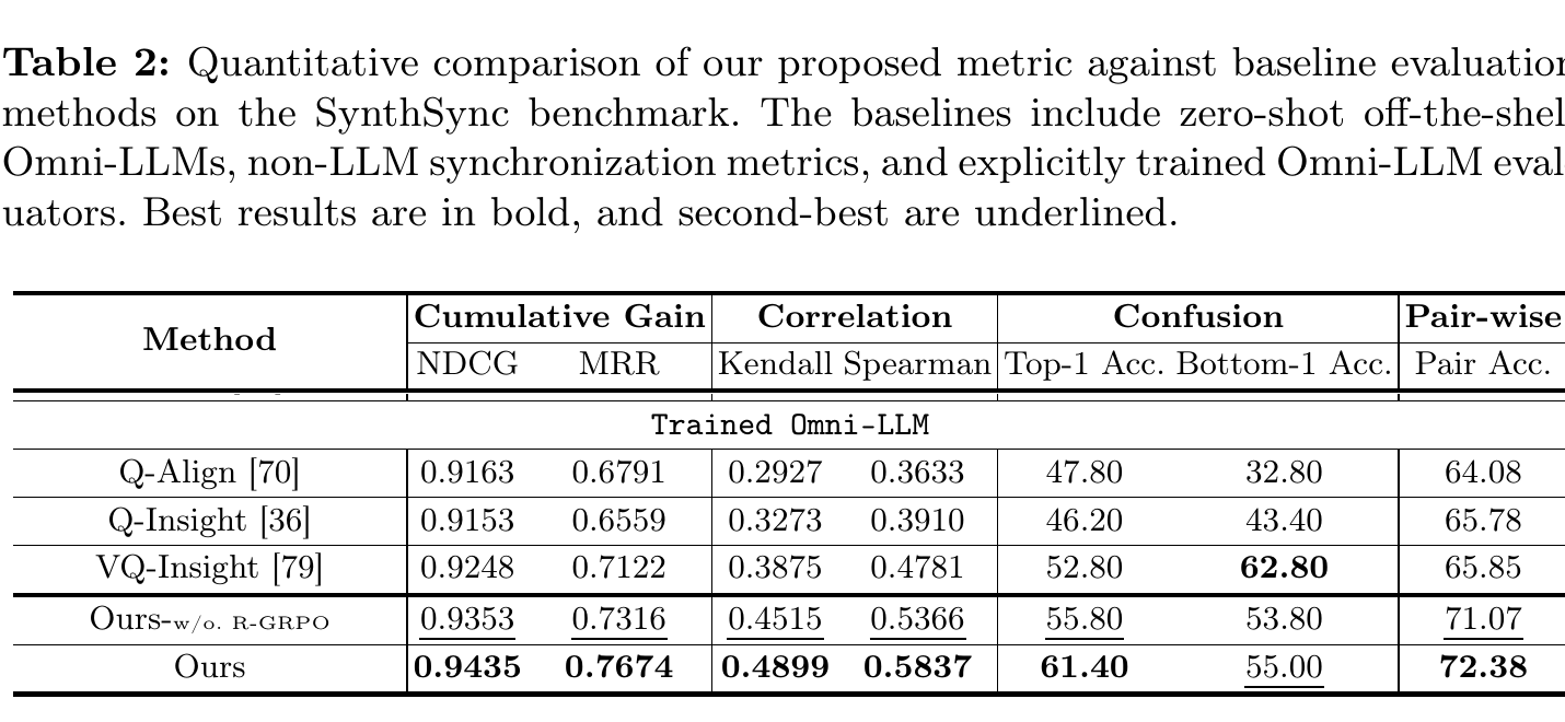 论文 Table 2：SynthSync 主结果